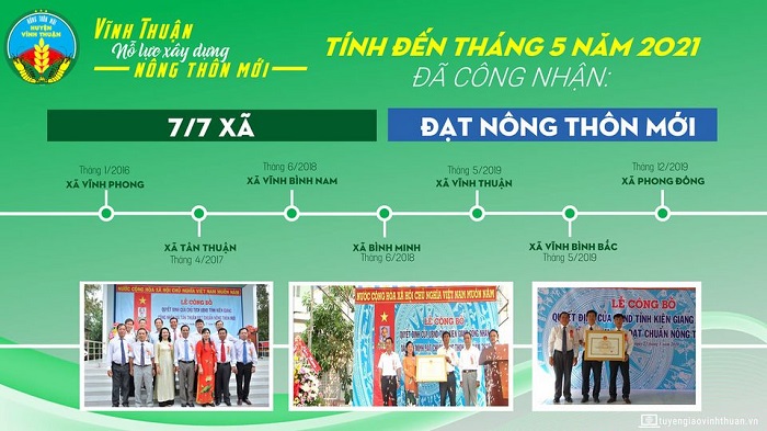 Tiến độ, số lượng các xã đạt chuẩn Nông thôn mới