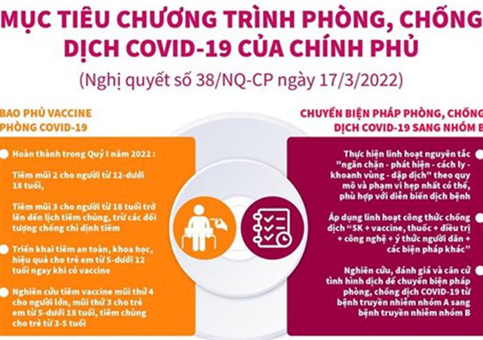 Tài liệu tuyên truyền Chương trình phòng, chống Covid-19 (Ban hành kèm theo Nghị quyết số 38/NQ-CP, ngày 17-3-2022 của Chính phủ)